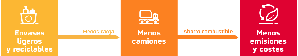 gráfica de envases
