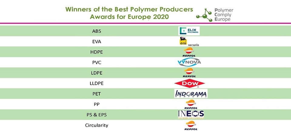 Tabla del ranking Mejor producto europeo de polímeros