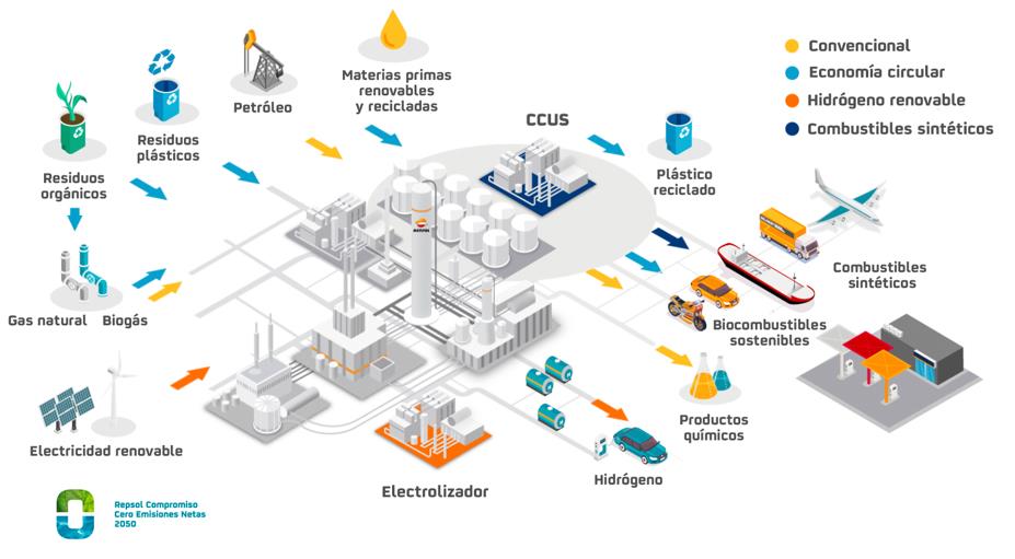 Economía circular, en los complejos industriales de Repsol