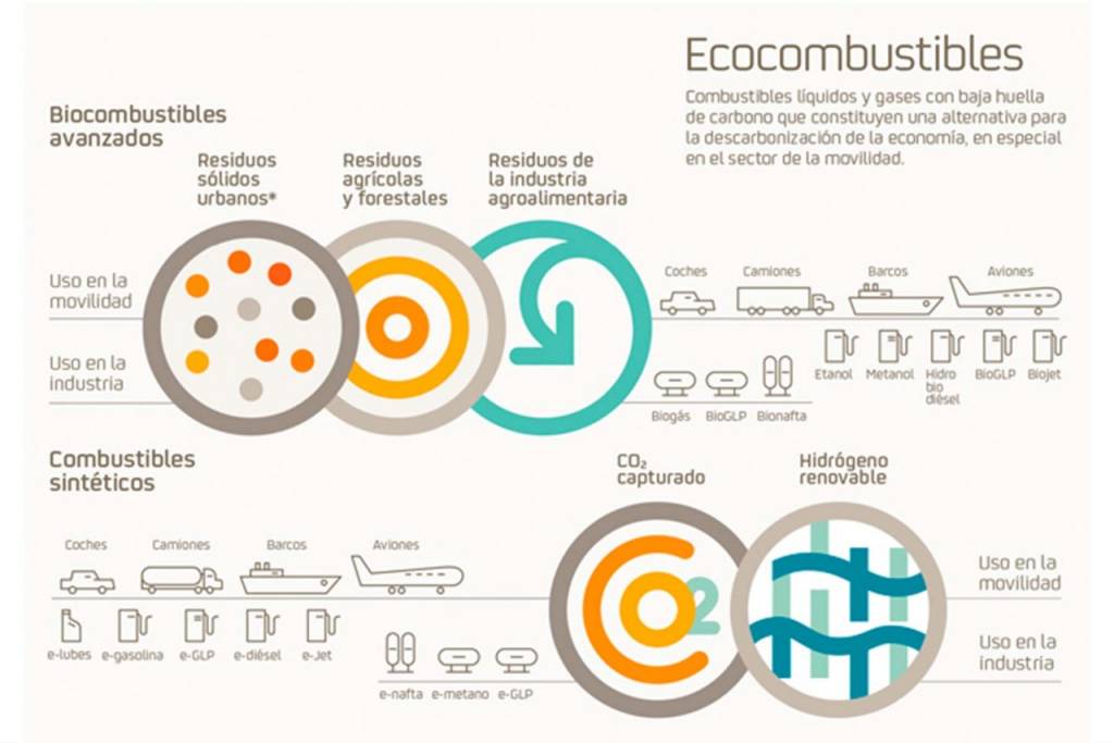 Eco-fuels illustration