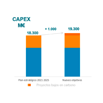Gráfica CAPEX