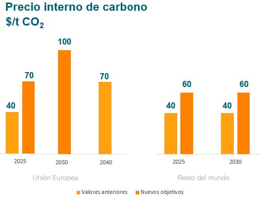 Precio interno de carbono $/t CO2