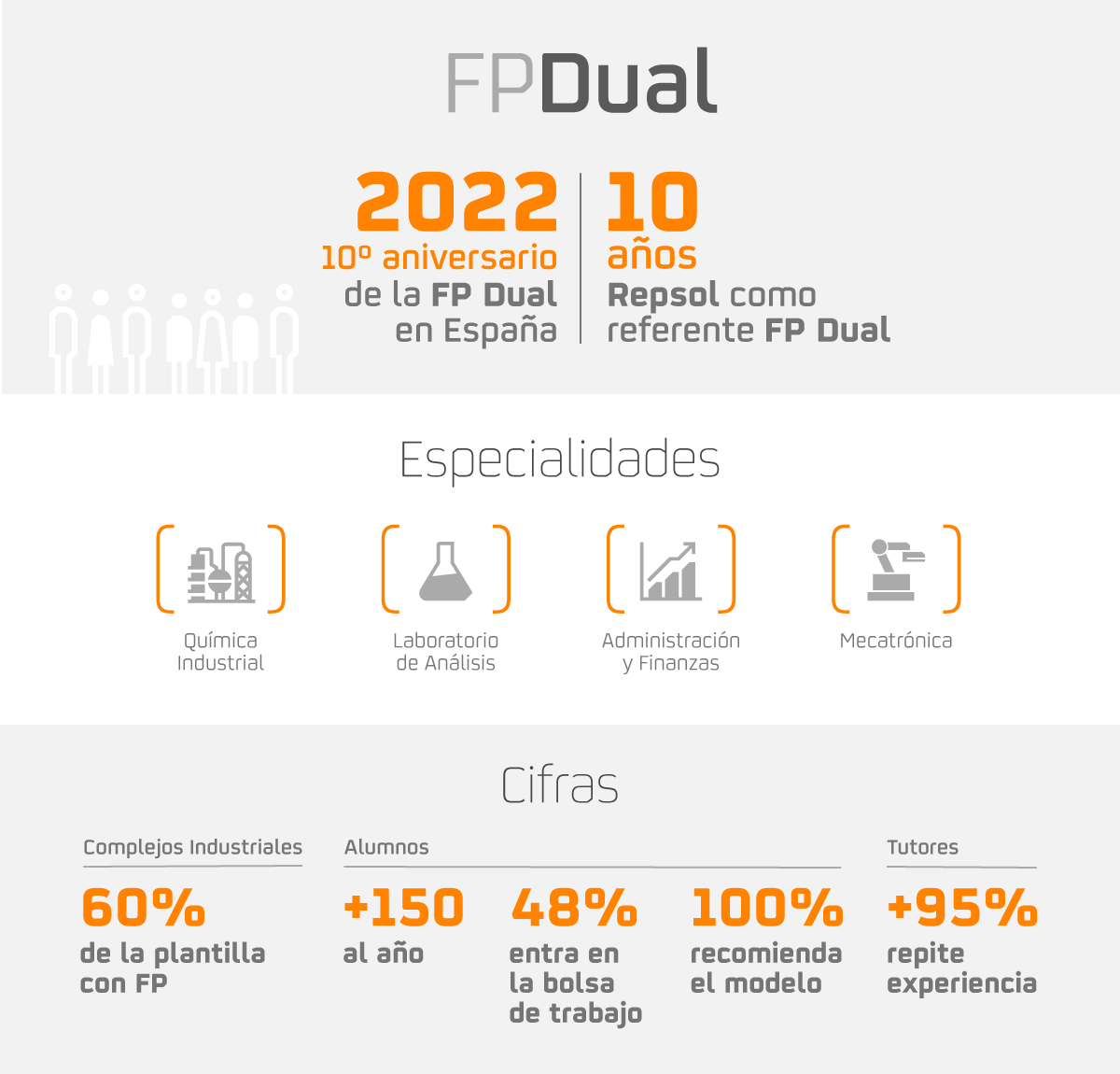 Ilustración FP Dual