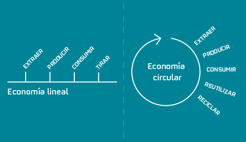 Gráfico economía lineal y circular
