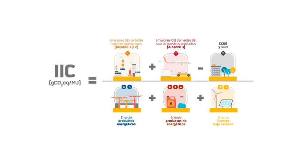 Esquema Indicador Intensidad de Carbono