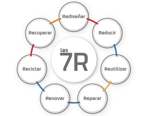 Gráfico de las 7R de economía circular