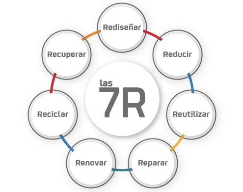 Gráfico de las 7R de economía circular