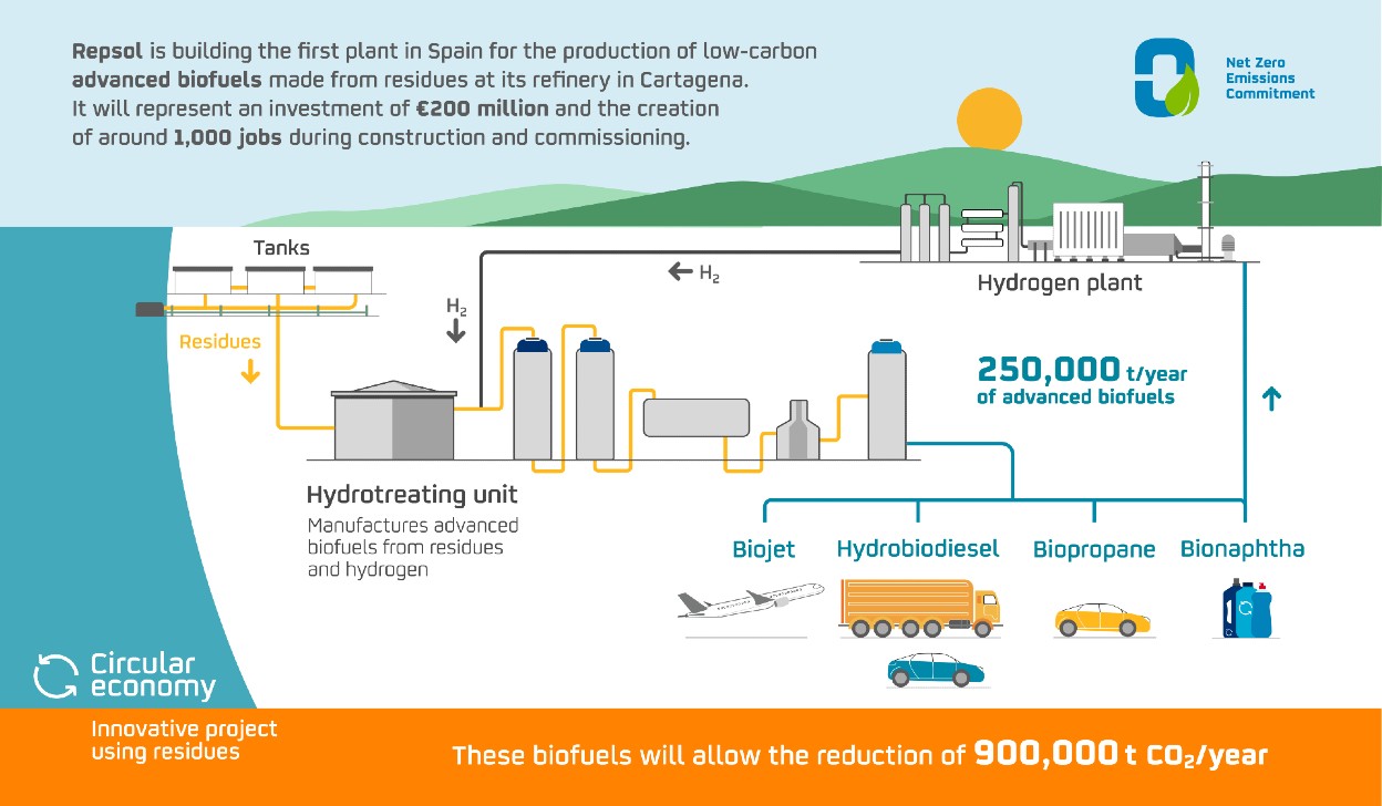 Biofuels