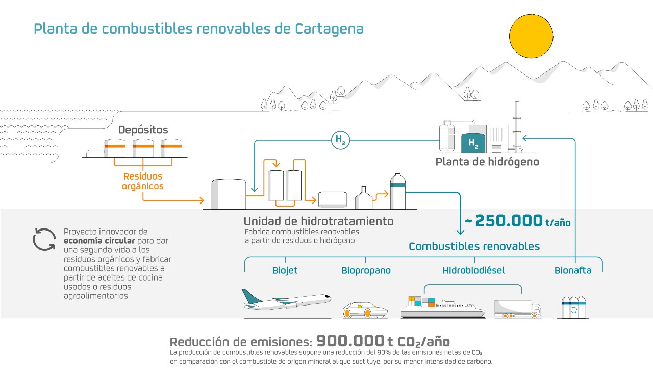 Planta de combustibles renovables de Cartagena