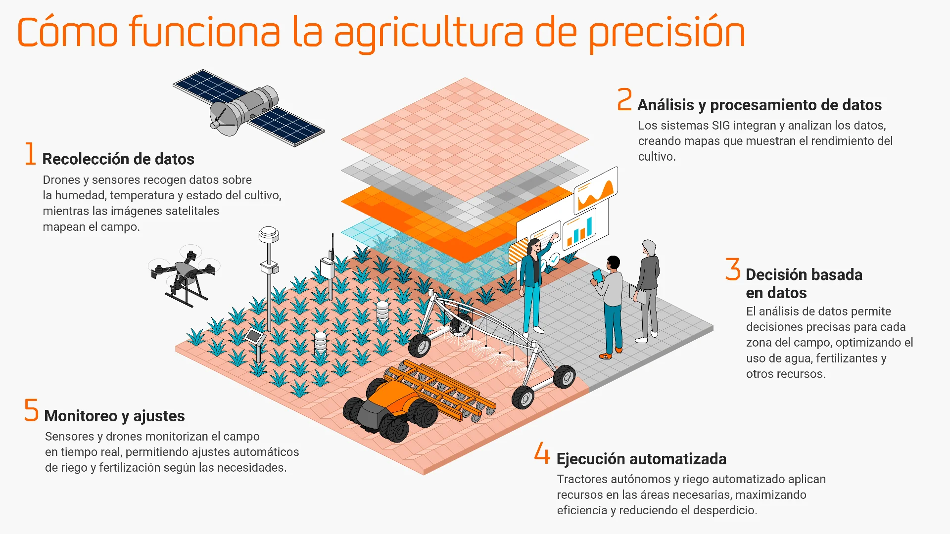 infografía agricultura de precisión