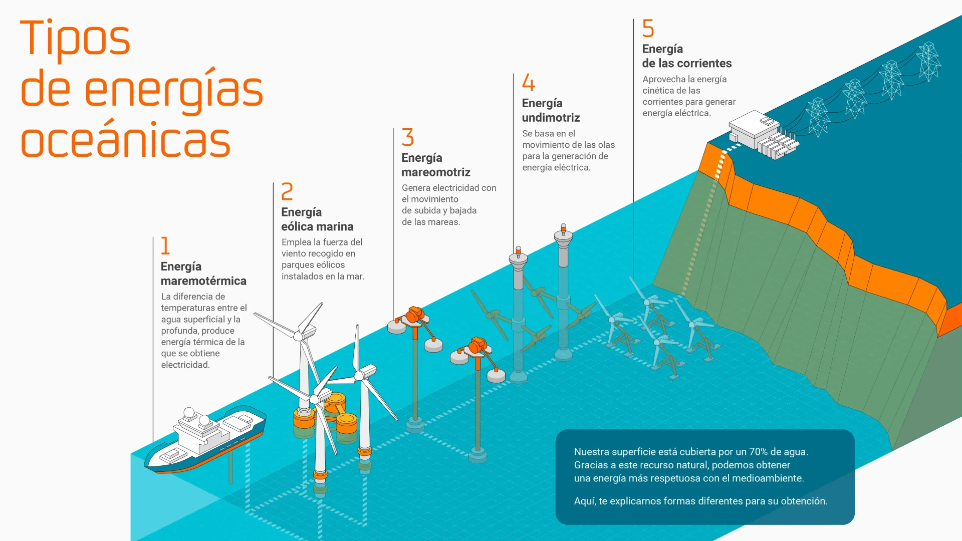 Infografía sobre los Tipos de Energía Oceánica