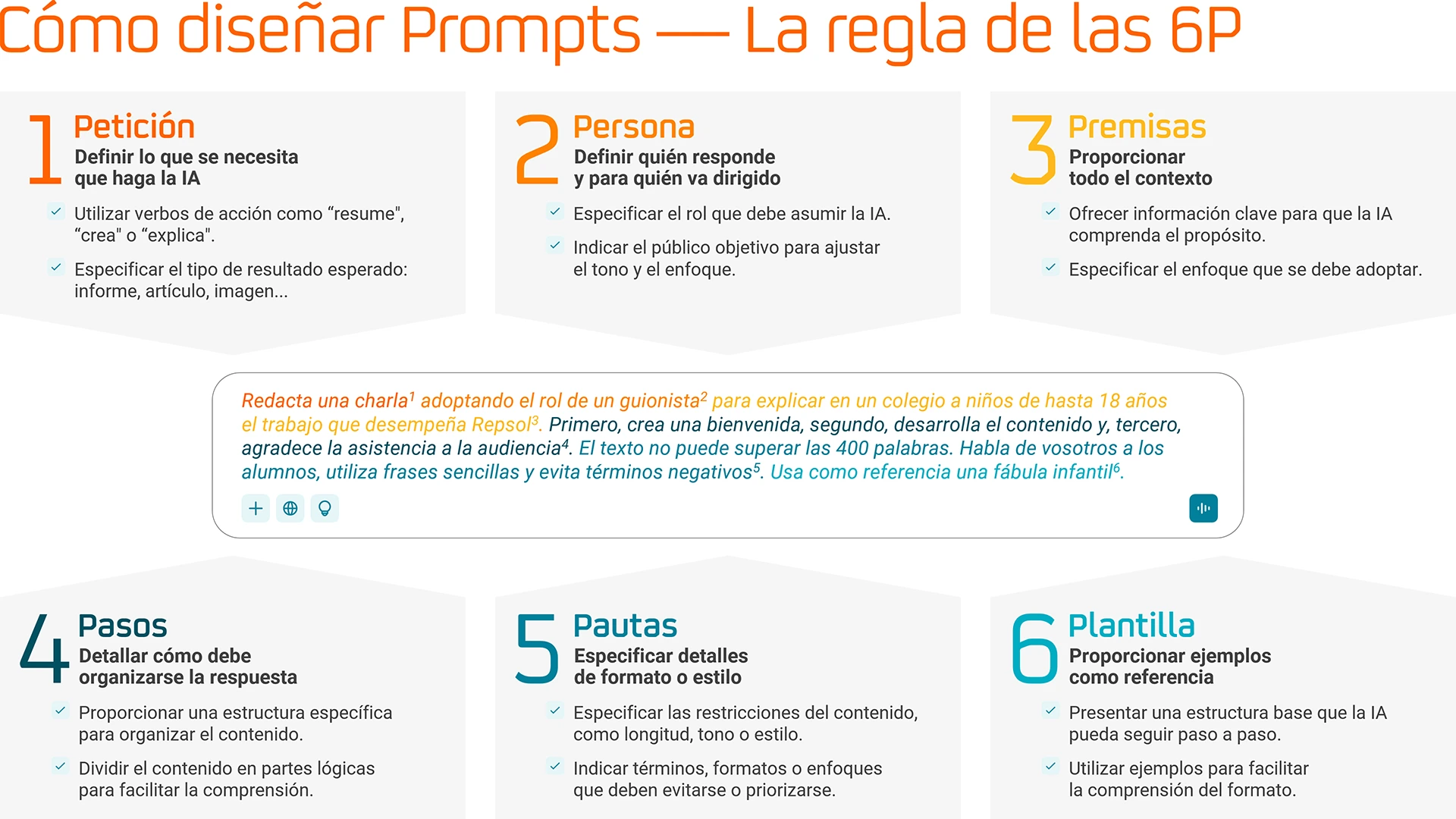 infografía cómo hacer un prompt en 6 pasos