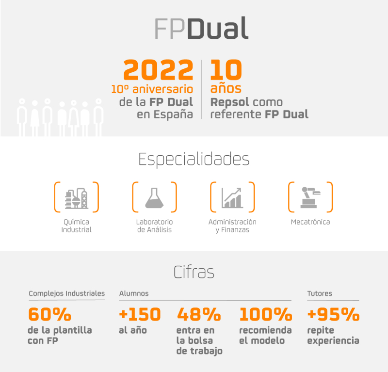 infografía sobre la FP dual en España