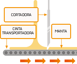 Cortadora