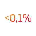 Less than 0.1%